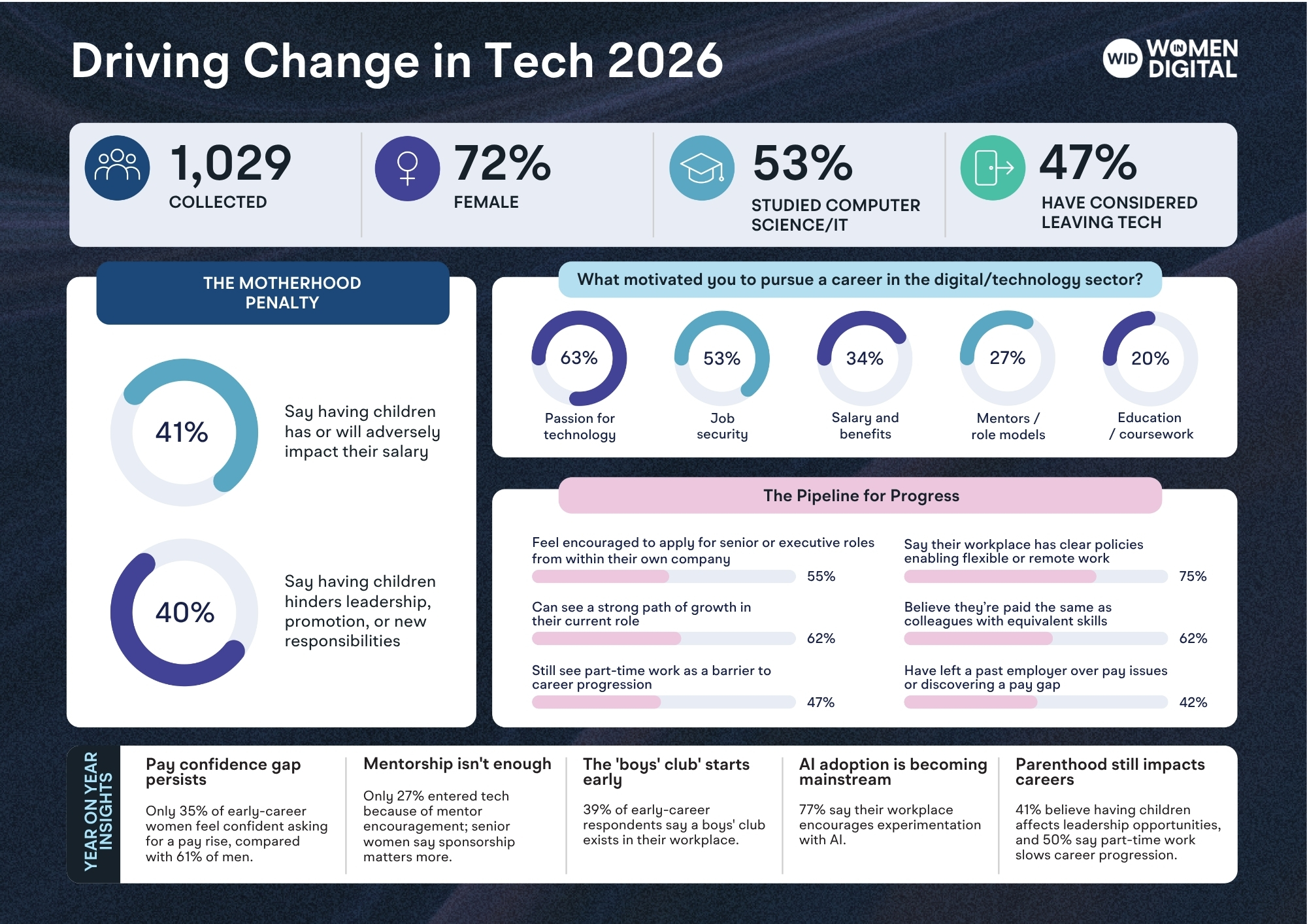 https://womenindigital.org/wp-content/uploads/2026/08/2026-Annual-Report-Survey-4.jpg